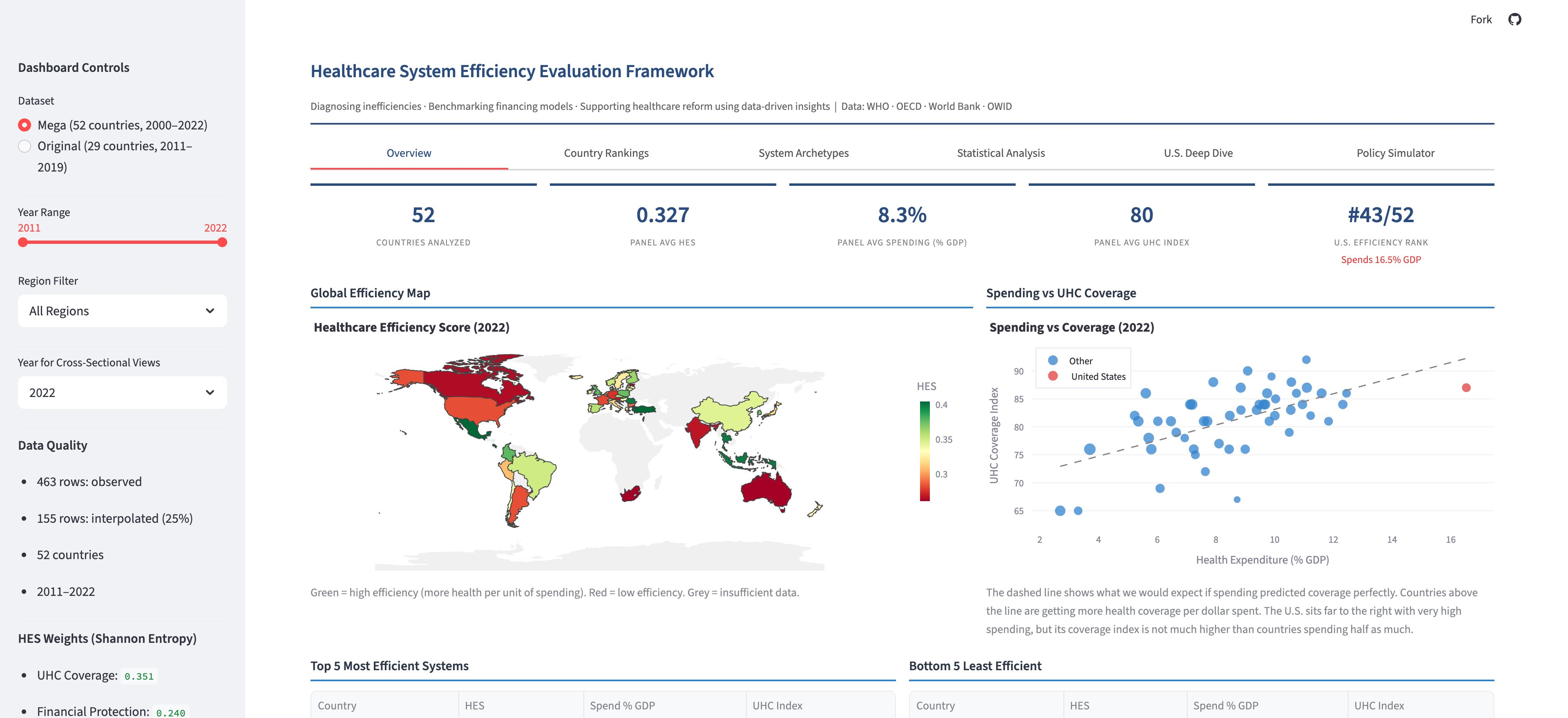 Healthcare Efficiency dashboard screenshot